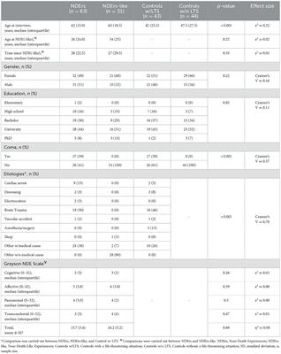 Personality traits and pattern of beliefs of near-death(-like) experiencers